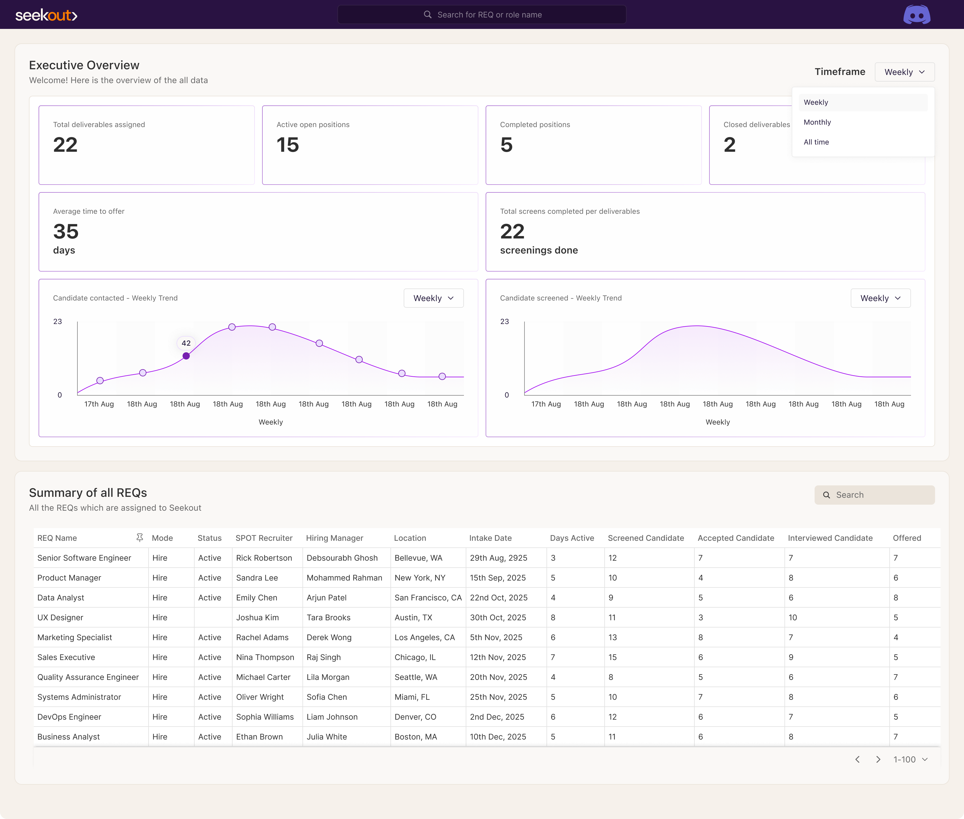 Discord Sourcing Tracker: Executive overview connects portfolio health, weekly trends, and every active requisition