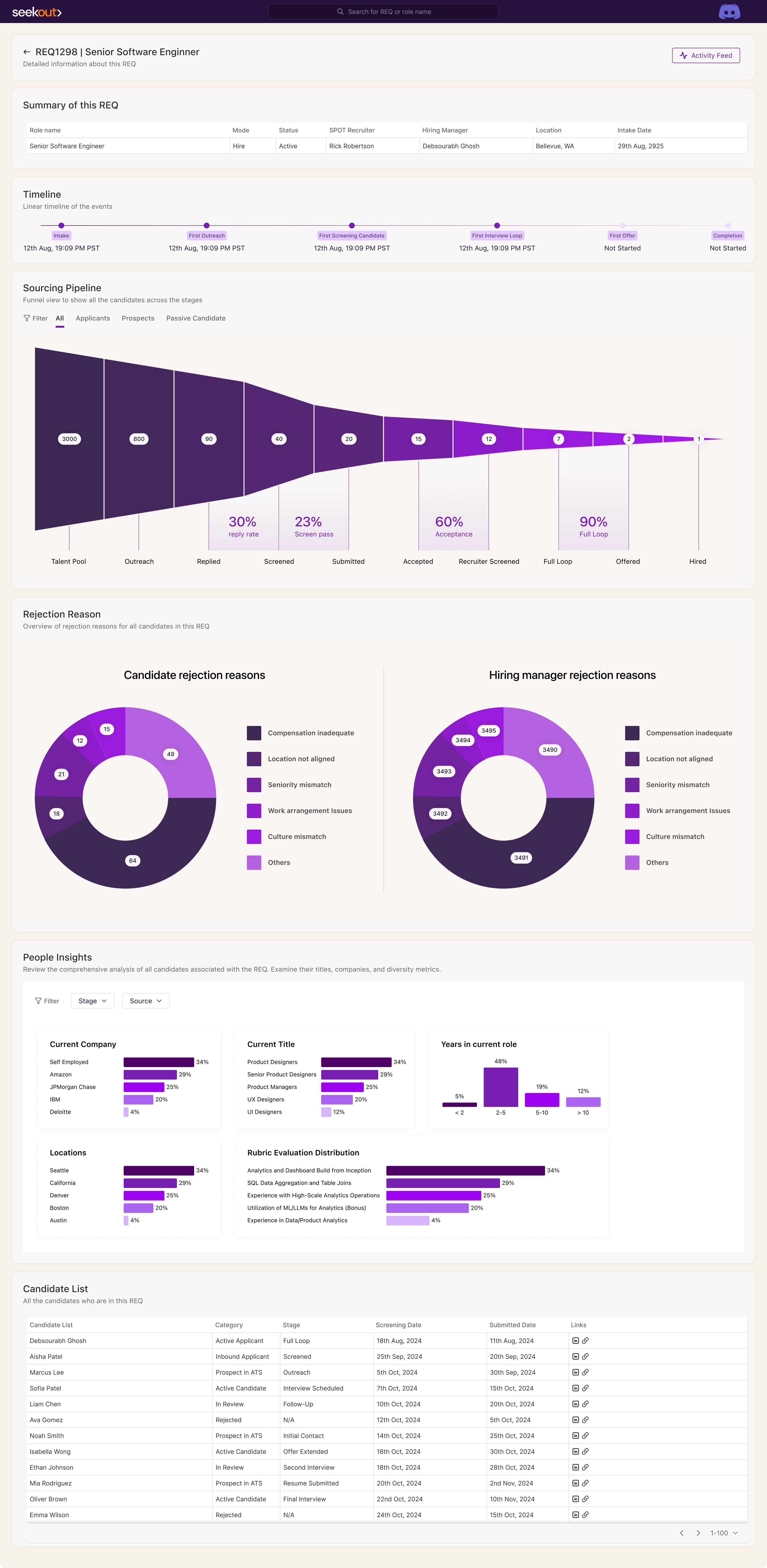 Discord Sourcing Tracker: Requisition detail brings timeline, funnel conversion, rejection patterns, people insights, and candidates into one diagnostic view
